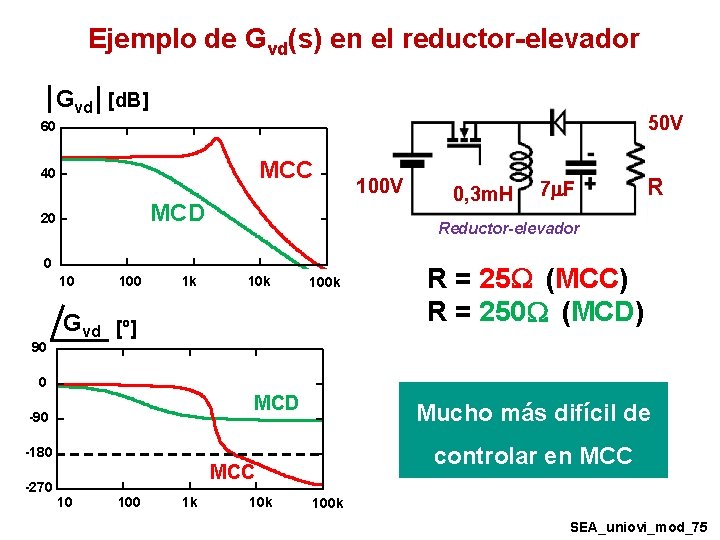 Ejemplo de Gvd(s) en el reductor-elevador Gvd [d. B] 50 V 60 MCC 40