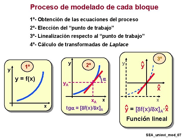 Proceso de modelado de cada bloque 1º- Obtención de las ecuaciones del proceso 2º- Proceso de modelado de cada bloque 1º- Obtención de las ecuaciones del proceso 2º-