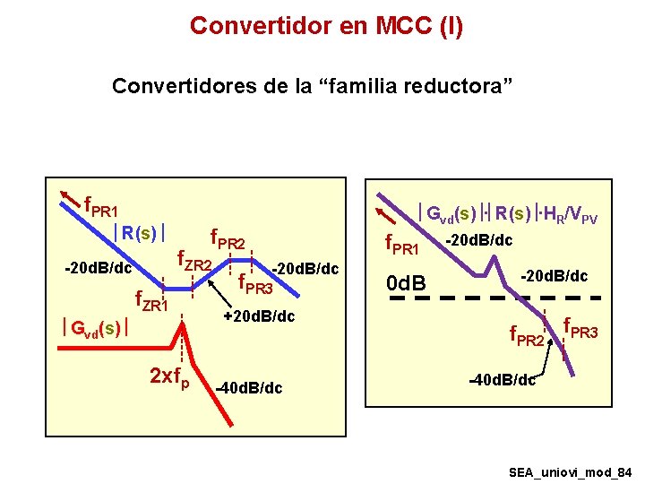 Convertidor en MCC (I) Convertidores de la “familia reductora” f. PR 1 R(s) f. Convertidor en MCC (I) Convertidores de la “familia reductora” f. PR 1 R(s) f.