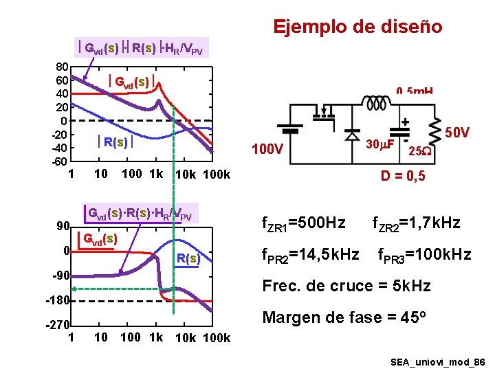 Ejemplo de diseño Gvd(s) · R(s) ·HR/VPV 80 60 40 20 0 -20 -40 Ejemplo de diseño Gvd(s) · R(s) ·HR/VPV 80 60 40 20 0 -20 -40