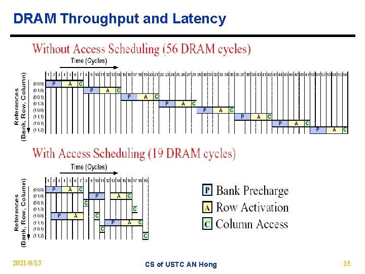 DRAM Throughput and Latency 2021/6/13 CS of USTC AN Hong 15 