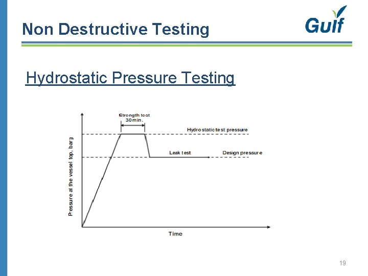 Non Destructive Testing Hydrostatic Pressure Testing 19 