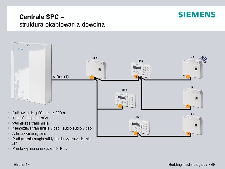 Centrale SPC – struktura okablowania dowolna ID 3 ID 1 ID 2 I/O Expander