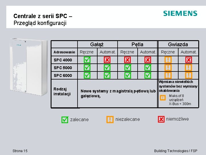 Centrale z serii SPC – Przegląd konfiguracji Gałąź Adresowanie SPC 4000 SPC 5000 SPC