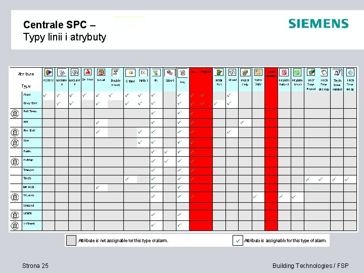 Centrale SPC – Typy linii i atrybuty Strona 25 Building Technologies / FSP 