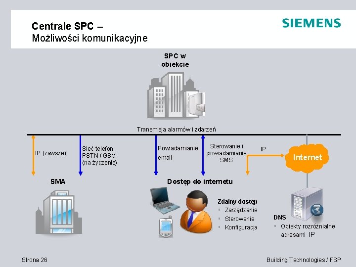 Centrale SPC – Możliwości komunikacyjne SPC w obiekcie Transmisja alarmów i zdarzeń IP (zawsze)