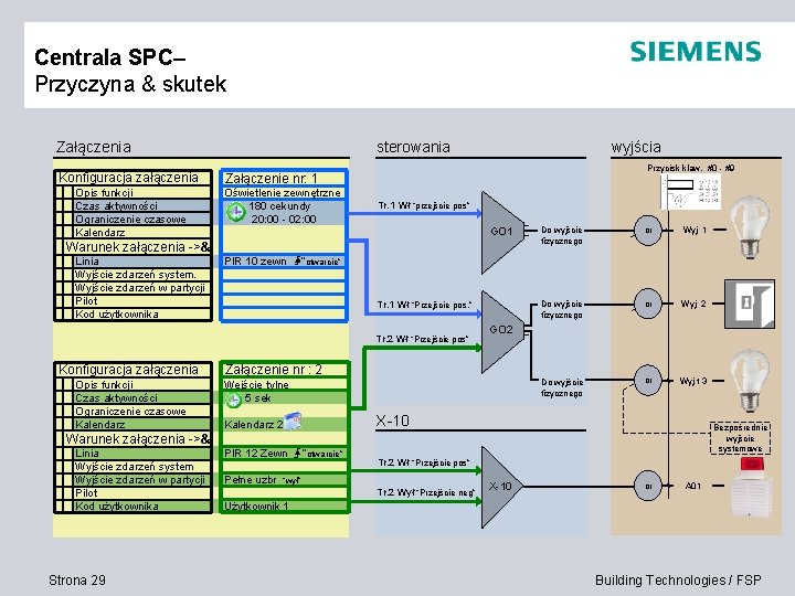 Centrala SPC– Przyczyna & skutek Załączenia Konfiguracja załączenia Opis funkcji Czas aktywności Ograniczenie czasowe