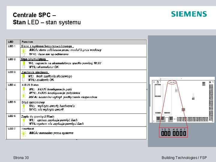 Centrale SPC – Stan LED – stan systemu 1 2 3 Strona 30 4