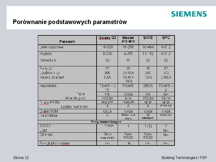 Porównanie podstawowych parametrów Strona 32 Building Technologies / FSP 