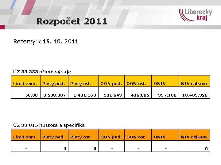 Rozpočet 2011 Rezervy k 15. 10. 2011 ÚZ 33 353 přímé výdaje Limit zam.