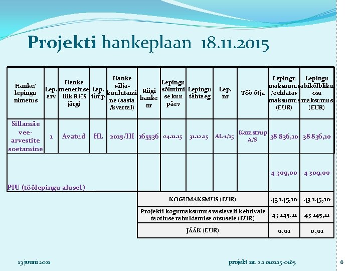 Projekti hankeplaan 18. 11. 2015 Hanke/ lepingu nimetus Hanke Lepingu välja. Lep. menetluse Lep.