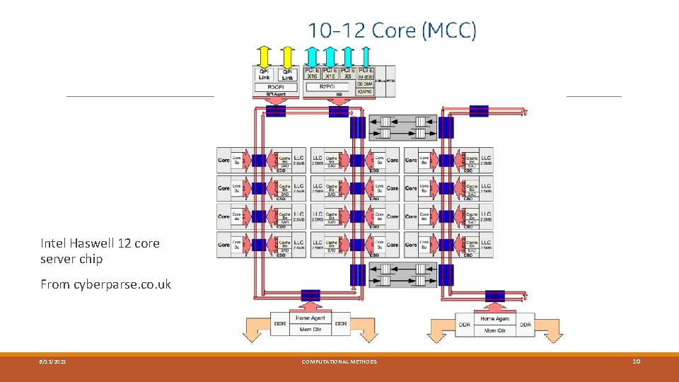 Intel Haswell 12 core server chip From cyberparse. co. uk 6/13/2021 COMPUTATIONAL METHODS 10