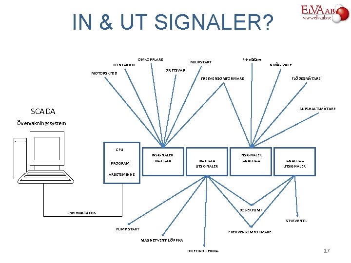 IN & UT SIGNALER? OMKOPPLARE MJUKSTART KONTAKTOR MOTORSKYDD PH-mätare NIVÅGIVARE DRIFTSVAR FREKVENSOMFORMARE SCADA FLÖDESMÄTARE