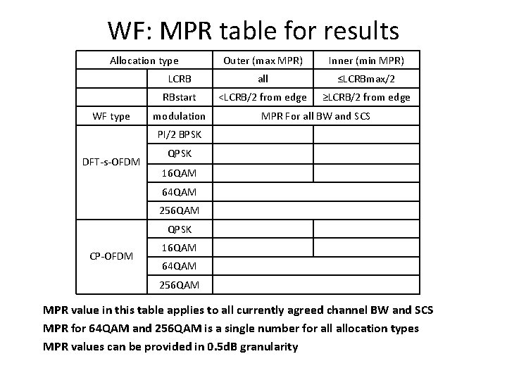 WF: MPR table for results Allocation type WF type Outer (max MPR) Inner (min