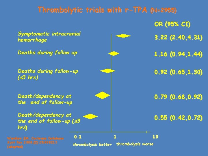 Thrombolytic trials with r-TPA (N=2955) OR (95% CI) Symptomatic intracranial hemorrhage 3. 22 (2.