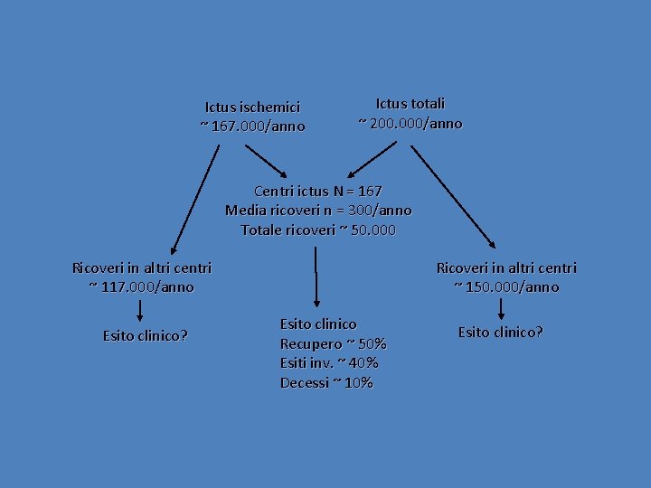 Ictus ischemici ~ 167. 000/anno Ictus totali ~ 200. 000/anno Centri ictus N =