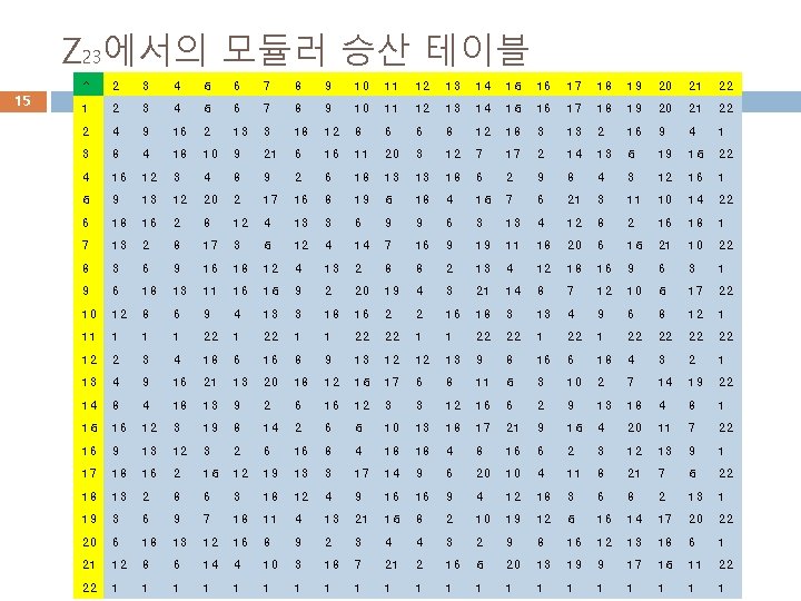 Z 23에서의 모듈러 승산 테이블 15 ^ 2 3 4 5 6 7 8