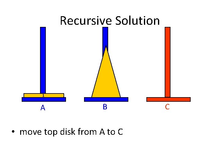 Recursive Solution 1 A B C • move top disk from A to C