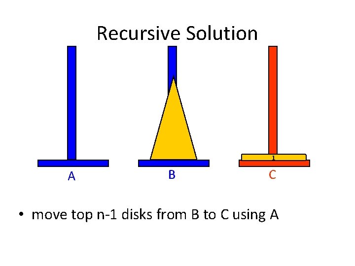 Recursive Solution 1 A B C • move top n-1 disks from B to