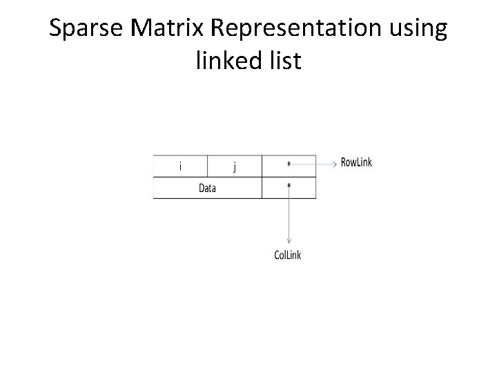 Sparse Matrix Representation using linked list 