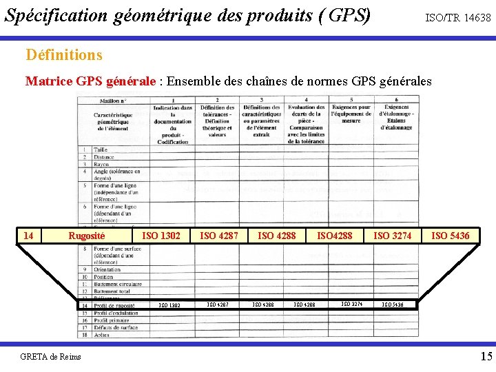 Spécification géométrique des produits ( GPS) ISO/TR 14638 Définitions Matrice GPS générale : Ensemble