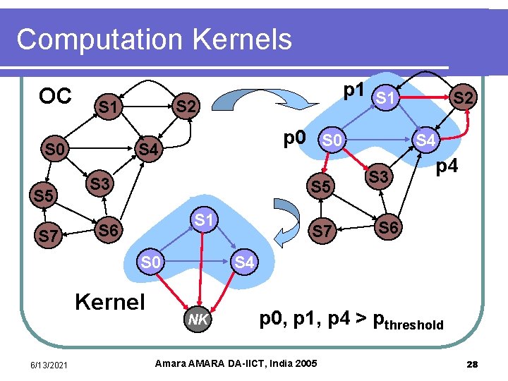 Computation Kernels OC S 5 S 7 S 2 S 1 S 0 p