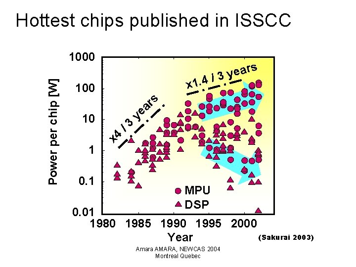 Hottest chips published in ISSCC Power per chip [W] 1000 x 1. 4 100