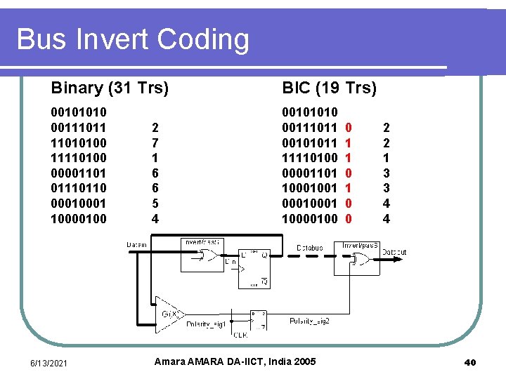 Bus Invert Coding Binary (31 Trs) BIC (19 Trs) 00101010 00111011 11010100 11110100 00001101