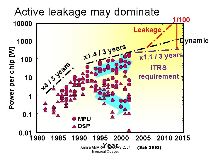 Active leakage may dominate 10000 Leakage Power per chip [W] 1000 x 1. 4