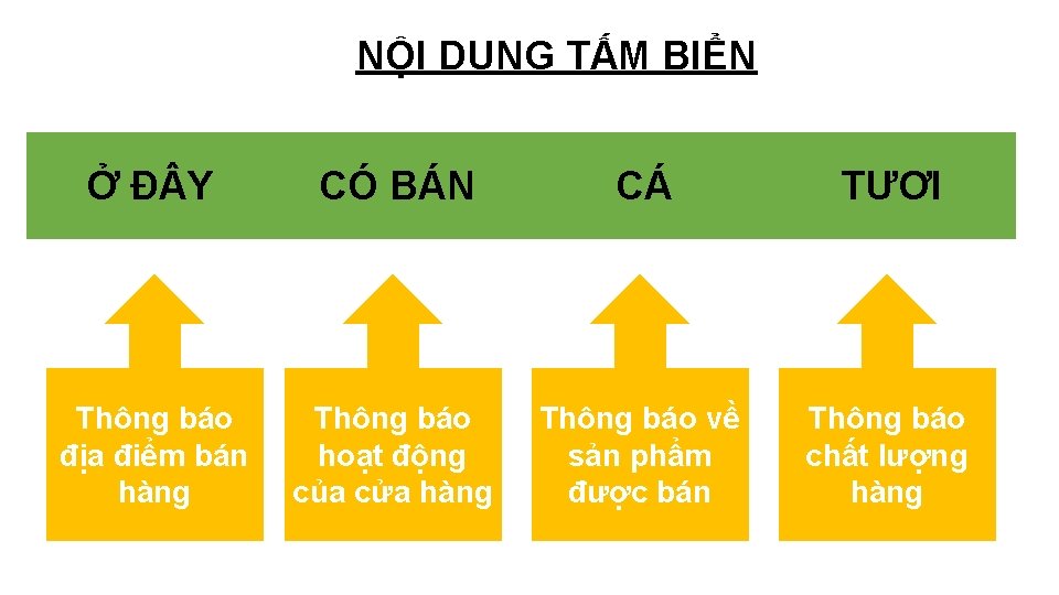 NỘI DUNG TẤM BIỂN Ở Đ Y CÓ BÁN CÁ TƯƠI Thông báo địa