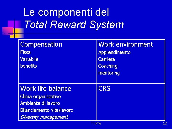 Le componenti del Total Reward System Compensation Work environment Fissa Variabile benefits Apprendimento Carriera