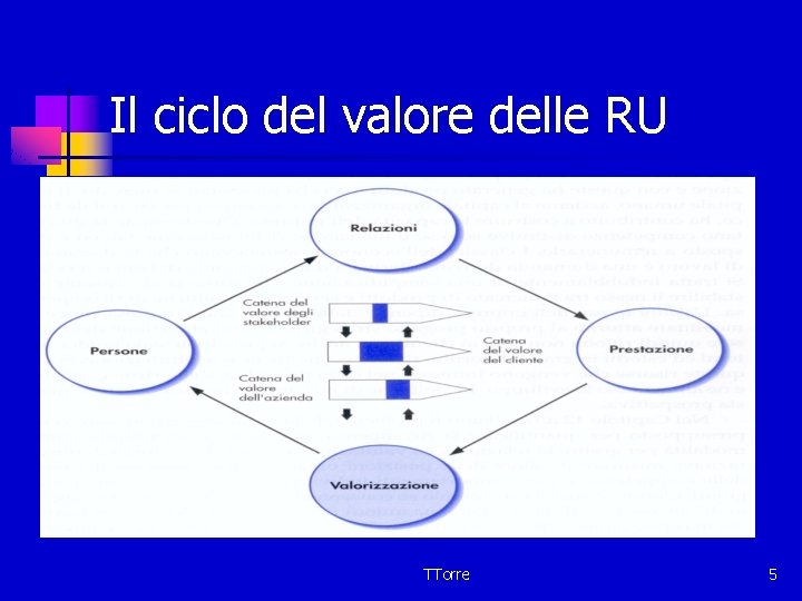 Il ciclo del valore delle RU TTorre 5 