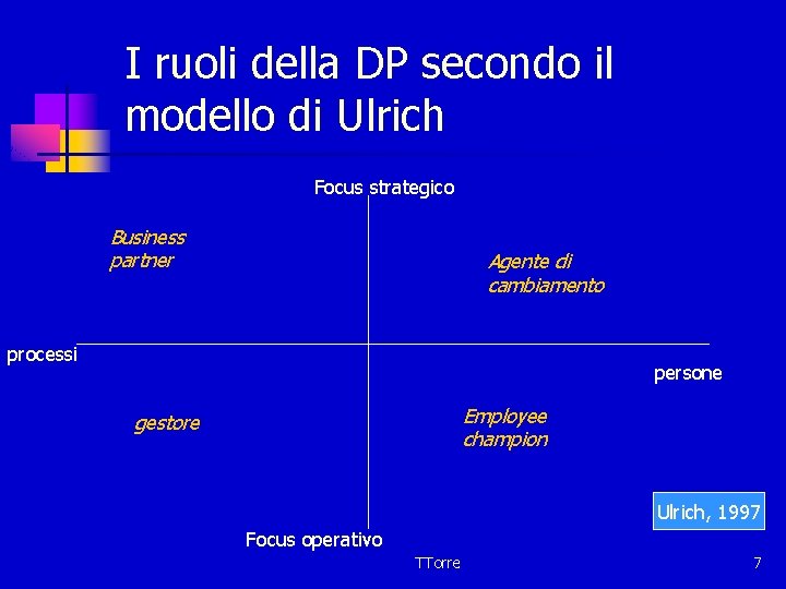 I ruoli della DP secondo il modello di Ulrich Focus strategico Business partner Agente