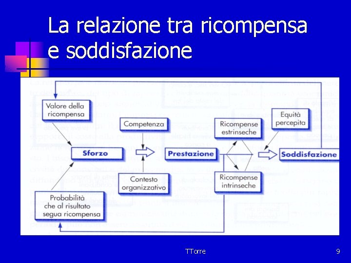 La relazione tra ricompensa e soddisfazione TTorre 9 