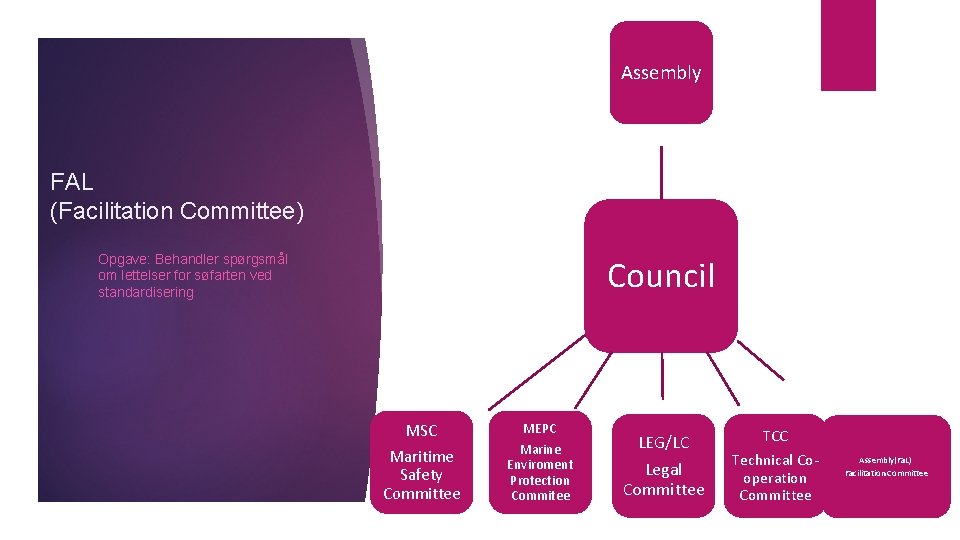 Assembly FAL (Facilitation Committee) Opgave: Behandler spørgsmål om lettelser for søfarten ved standardisering Council Assembly FAL (Facilitation Committee) Opgave: Behandler spørgsmål om lettelser for søfarten ved standardisering Council