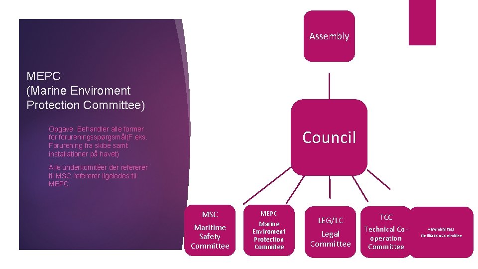 Assembly MEPC (Marine Enviroment Protection Committee) Opgave: Behandler alle former forureningsspørgsmål(F. eks. Forurening fra Assembly MEPC (Marine Enviroment Protection Committee) Opgave: Behandler alle former forureningsspørgsmål(F. eks. Forurening fra