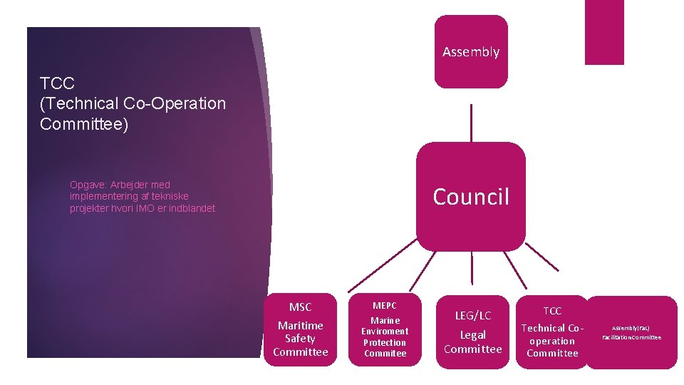 Assembly TCC (Technical Co-Operation Committee) Opgave: Arbejder med implementering af tekniske projekter hvori IMO Assembly TCC (Technical Co-Operation Committee) Opgave: Arbejder med implementering af tekniske projekter hvori IMO