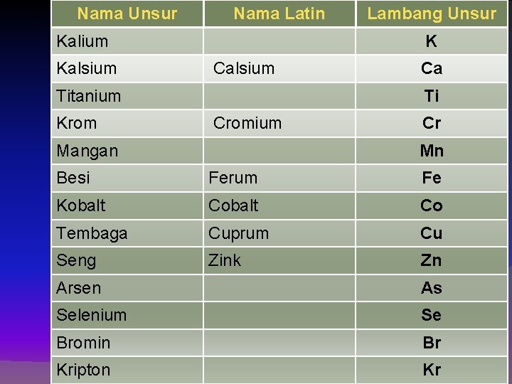 Nama Unsur Nama Latin Kalium Kalsium K Calsium Titanium Krom Lambang Unsur Ca Ti