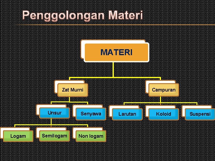 Penggolongan Materi MATERI Campuran Zat Murni Logam Unsur Senyawa Semilogam Non logam Larutan Koloid