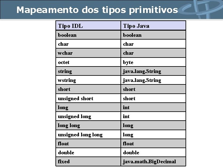 Mapeamento dos tipos primitivos Tipo IDL Tipo Java boolean char wchar octet byte string