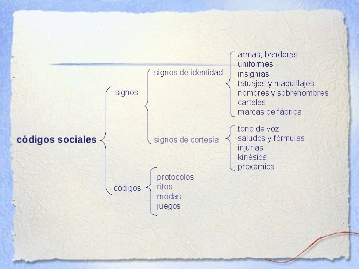 signos de identidad signos códigos sociales signos de cortesía códigos protocolos ritos modas juegos