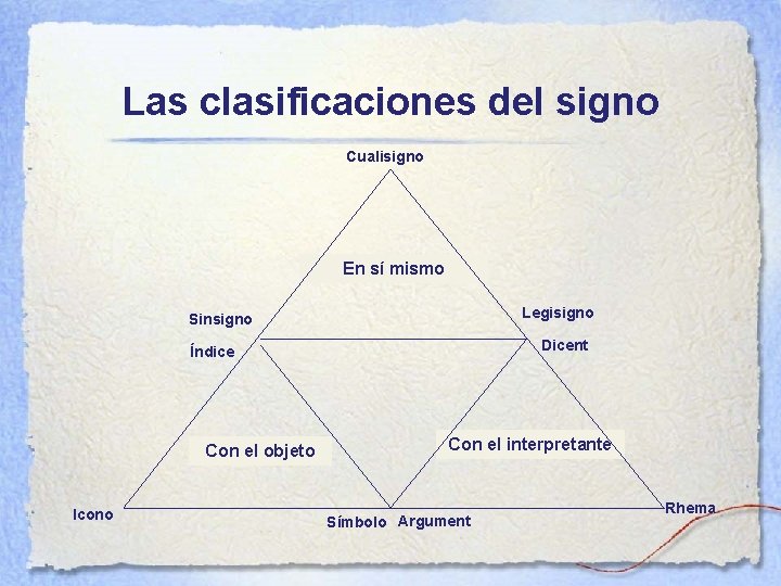 Las clasificaciones del signo Cualisigno En sí mismo Legisigno Sinsigno Dicent Índice Con el