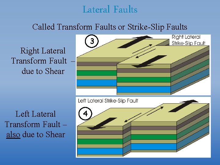 Lateral Faults Called Transform Faults or Strike-Slip Faults 3 Right Lateral Transform Fault –