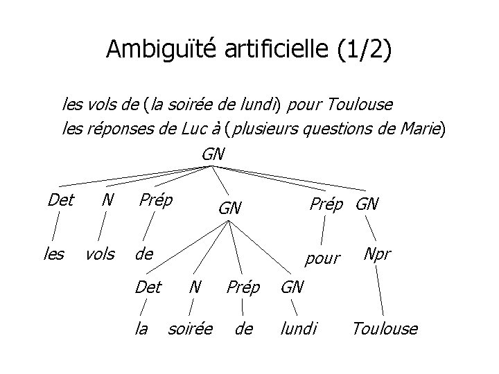 Ambiguïté artificielle (1/2) les vols de (la soirée de lundi) pour Toulouse les réponses