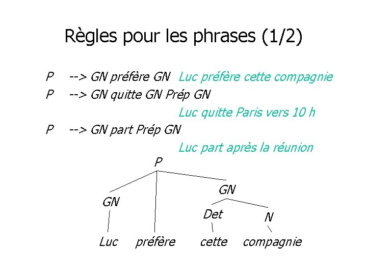 Règles pour les phrases (1/2) P P P --> GN préfère GN Luc préfère