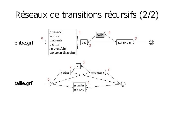 Réseaux de transitions récursifs (2/2) entre. grf taille. grf 