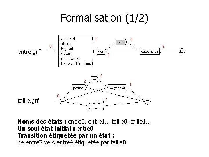 Formalisation (1/2) entre. grf taille. grf Noms des états : entre 0, entre 1.