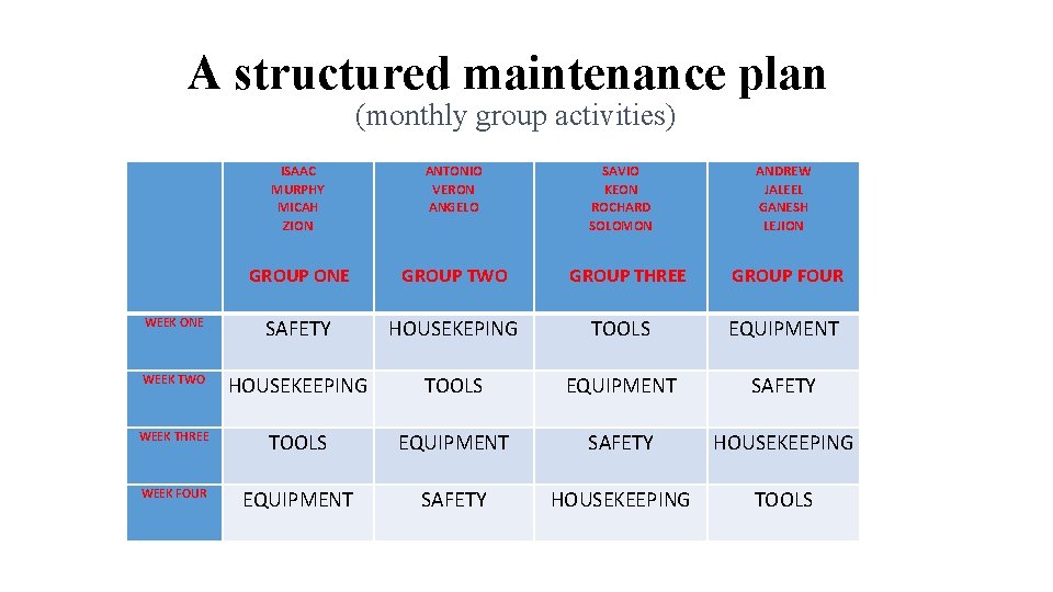 A structured maintenance plan (monthly group activities) ISAAC MURPHY MICAH ZION ANTONIO VERON ANGELO