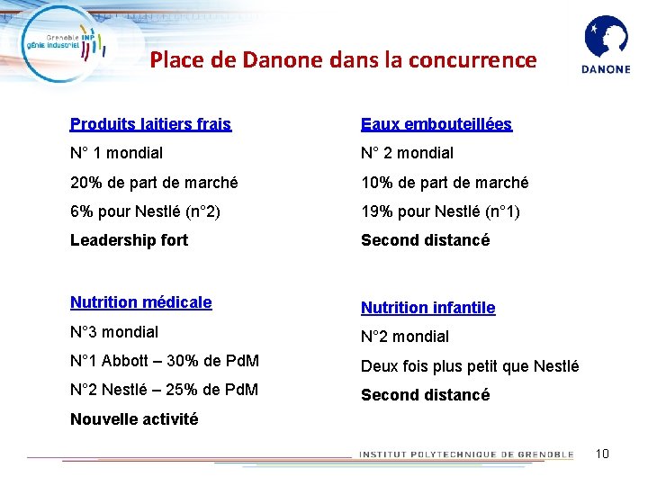 Place de Danone dans la concurrence Produits laitiers frais Eaux embouteillées N° 1 mondial Place de Danone dans la concurrence Produits laitiers frais Eaux embouteillées N° 1 mondial