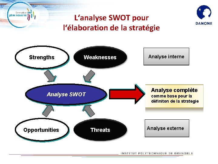 L‘analyse SWOT pour l‘élaboration de la stratégie Strengths Weaknesses Analyse complète Analyse SWOT Opportunities L‘analyse SWOT pour l‘élaboration de la stratégie Strengths Weaknesses Analyse complète Analyse SWOT Opportunities
